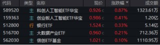 AI午后突围，“双创”人工智能率先反弹，589520逆市涨近1%！重磅利好突至，银行ETF（512800）全天活跃