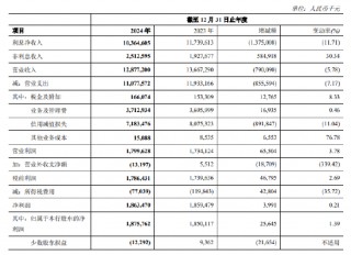 郑州银行2024年度报告出炉：全年实现归母净利润18.76亿元 同比增长1.39%