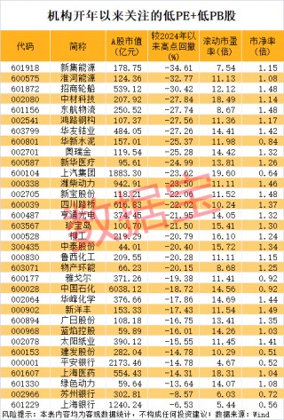 8连板，冷门股变身人气王！开年被机构盯上，这些公司属于低PE+低PB