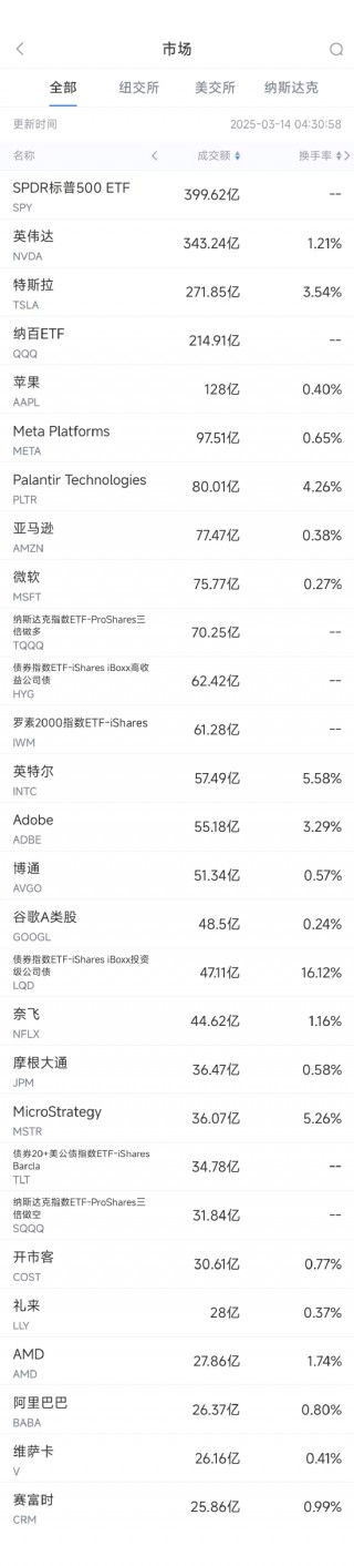 3月13日美股成交额前20：特斯拉称可能成为报复性关税目标