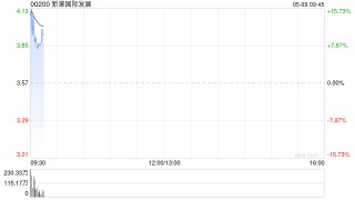 新濠国际发展高开逾9% 附属新濠博亚娱乐一季度总营运收益同比增加约11%