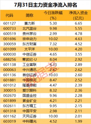 主力资金丨“牛市旗手”大涨，7只券商股获资金爆买