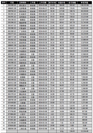 更高12.85万！A股上半年新股首日平均收益1.5万元