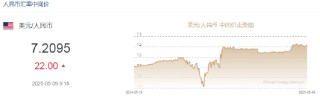 人民币兑美元中间价报7.2095，下调22点