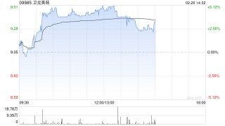 卫龙美味早盘涨超4% 近一周交易日累计涨超20%