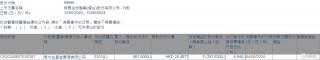 荣昌生物(09995.HK)遭易方达基金减持56.15万股