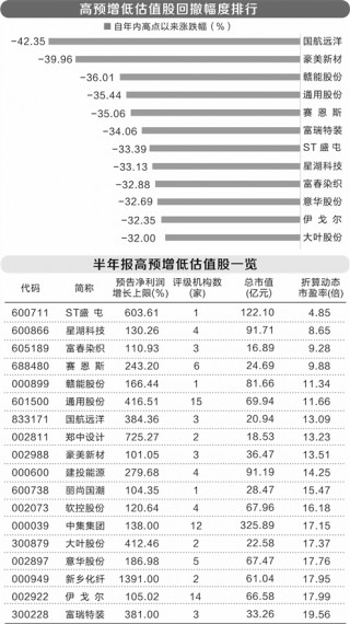 半年报业绩翻倍式增长 18股低估值且股价高回撤