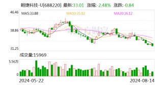翱捷科技：回购方案实施完毕