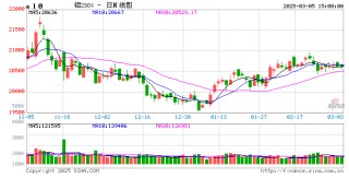 长江有色：5日铝价下跌 整体补货需求匮乏