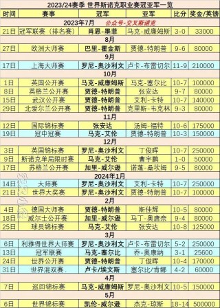 斯诺克147排名(33岁丁俊晖身价多少亿)