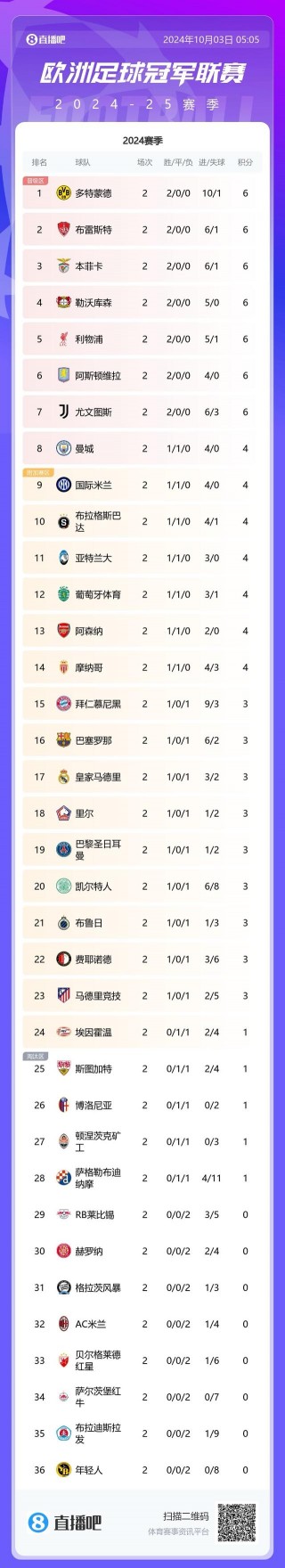 目前欧冠积分排名(目前欧冠积分排名第几)