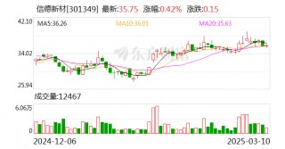 信德新材：公司高度重视新能源材料领域的技术迭代与市场机遇