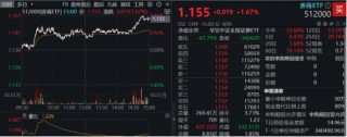 “旗手”尾盘发力！券商ETF（512000）放量收涨1.67%，华林证券封住涨停，东财再登A股之一！