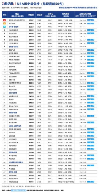 nba季后赛历史得分榜排名(nba季后赛历史得分榜排名最新)