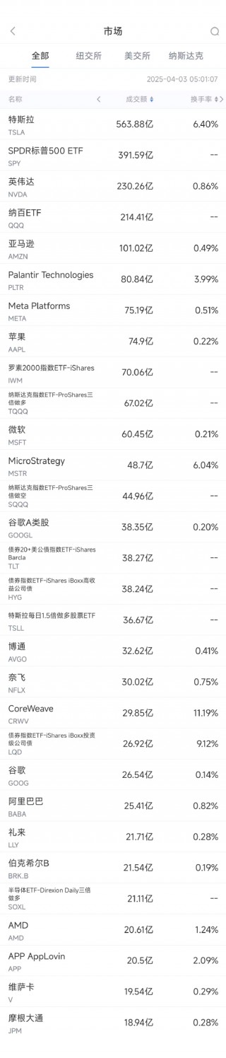 4月2日美股成交额前20：特斯拉上涨5.3%，传马斯克将结束白宫生涯