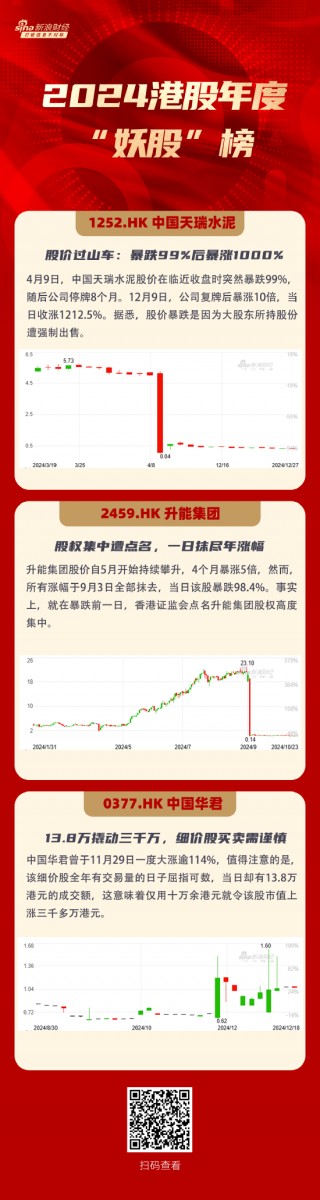 2024年港股“妖股”有哪些？暴跌99%后暴涨1000%、数万港元撬动千万市值...