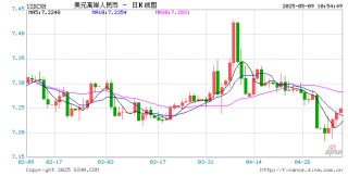 人民币兑美元中间价报7.2095，下调22点