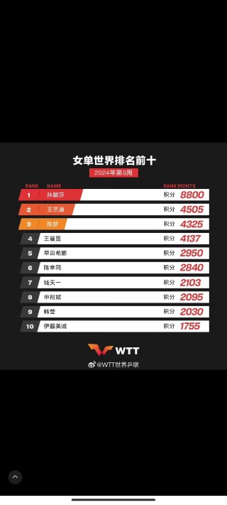 男乒乓球世界排名前十(男乒乓球运动员世界排名最新)