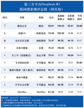 DeepSeek-R1联网搜索能力首测：腾讯元宝之一