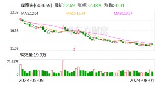 璞泰来：累计回购股份1856.66万股