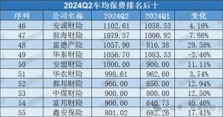 车险占比降至47%！超八成险企车均保费增长 合众、富邦、富德产险增幅排前三