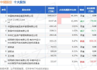 4月10日中储股份发布公告，股东减持2799.99万股
