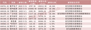 下周，A股解禁超200亿元