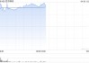 百济神州午前涨近6% 美国专利纠纷胜诉公司去年业绩取得强劲增长
