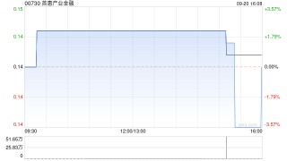 首惠产业金融9月20日斥资7.48万港元回购53.2万股