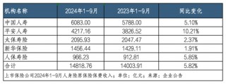 上市险企前三季度共揽保费2.38万亿 国寿、人保、太保、新华前三季度利润增长超预期