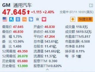 通用汽车涨2.4% 拜登 *** 承诺提供17亿美元电动汽车产业