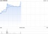 泉峰控股早盘涨逾5% 将于本周三发布年度业绩