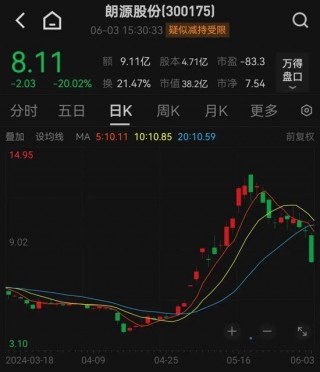 突发利空，2倍热门股跌停！“一箱难求”局面再现，集装箱龙头逆市大涨，2只概念股市盈率不到10倍