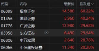 午评：港股全线飙涨！恒指涨6% 恒生科指涨8.72%中资券商股暴涨