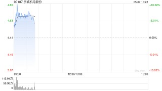 京城机电股份早盘涨逾7% 附属天海氢能拟进行增资扩股