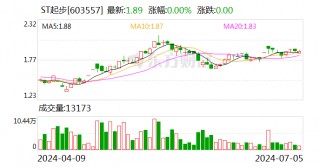 ST起步回复监管工作函：公司持续亏损及经营活动现金流出金额超过经营活动现金流入金额