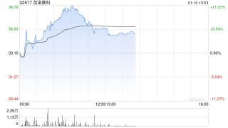 英诺赛科现涨逾6% 拥有全球更大的氮化镓功率半导体生产基地