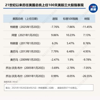 “特朗普2.0”将满百日！美股集体下挫，美元急跌9%，美国正成为不安全的投资之地