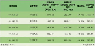 五大上市险企日赚9.5亿！炒股炒出业绩“暴涨神话”， 去年加仓股票超3000亿
