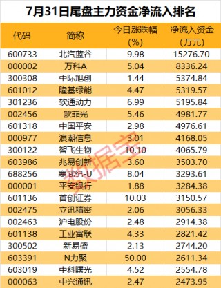主力资金丨“牛市旗手”大涨，7只券商股获资金爆买