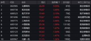 10万亿蓝海！大飞机震荡走强，北摩高科涨停！自主可控逻辑驱动，机构重申国防军工板块确定性