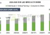 TrendForce: 2029年全球LED植物生长灯市场规模有机会成长至20.56亿美元 | 最新报告