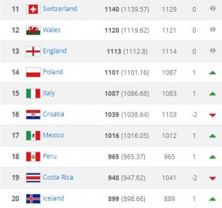 fifa公布新一期世界排名(fifa公布新一期世界排名表)