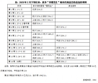 克而瑞地产研究：2025年土拍高热必然性的三大逻辑