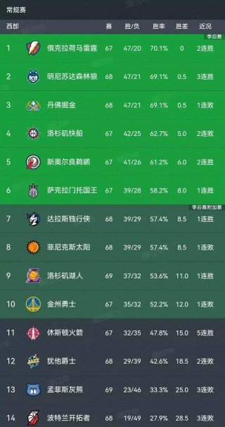 勇士排名西部第几(勇士现在排西部第几)