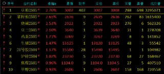 收评：菜粕、豆粕涨近3% 铁矿跌近3%