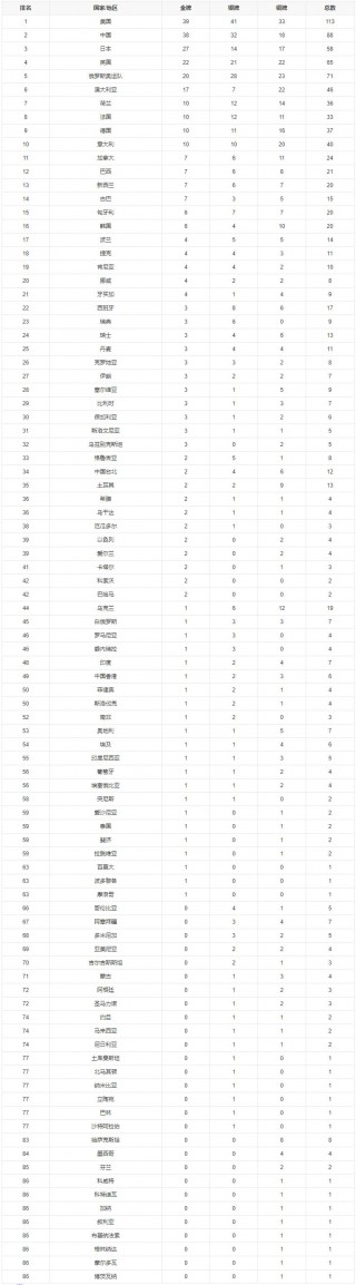 日本东京奥运会奖牌榜(日本东京奥运会奖牌榜排名表)