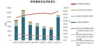 关于城投债券的期限在明显拉长的信息