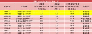 第二批中证A500ETF明起启动发行，市场或再迎240亿增量资金