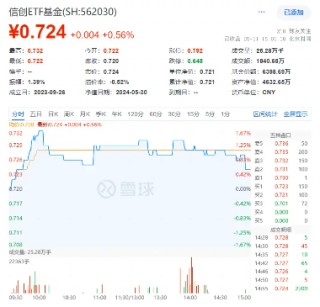 国产模型百舸争流,技术创新百花齐放,算力底座或将夯实!海光信息涨逾2%,信创ETF基金(562030)盘中上探1.67%